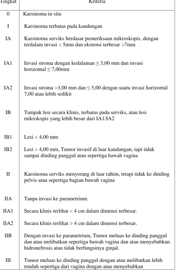Tabel 2. Staging FIGO, 2009  Tingkat  Kriteria  0  I  IA  IA1  IA2  IB  IB1  IB2  II  IIA  IIA1  IIA2  IIB  III   Karsinoma in situ 