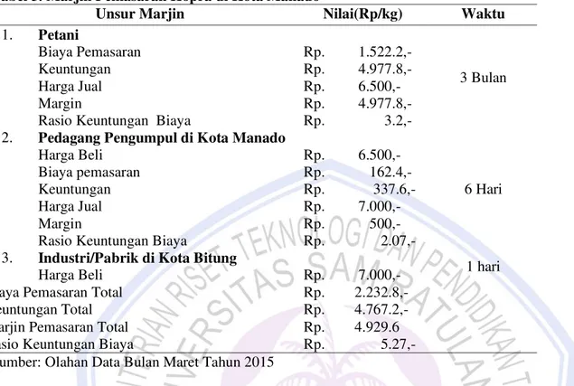 Tabel 3. Marjin Pemasaran Kopra di Kota Manado  