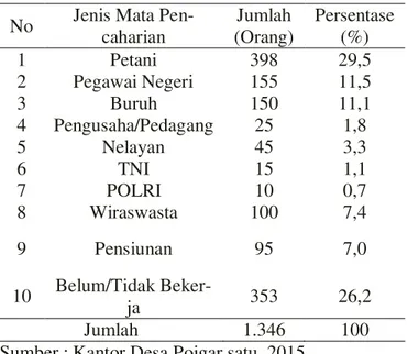Tabel  3.  Jumlah  Penduduk  Berdasarkan  Tingkat  Pendidikan di Desa Poigar Satu 