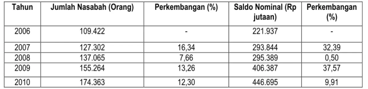 Tabel 1. Jumlah Nasabah Tabungan, Saldo Nominal dan Pengembangan  Bank Nagari Cabang Utama Padang Tahun 2006 s/d 2010  Tahun  Jumlah Nasabah (Orang)  Perkembangan (%)  Saldo Nominal (Rp 