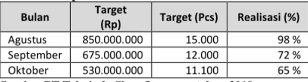 Tabel 1: Target Penjualan Mkios dan Kartu Perdana PT.  Telesindo Shop Tahun 2019 