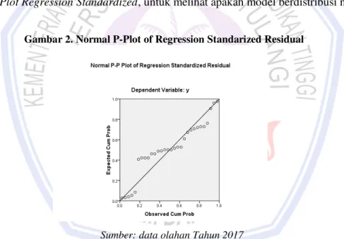 Gambar 2. Normal P-Plot of Regression Standarized Residual 