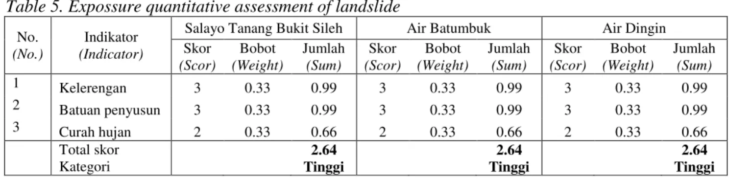 Table 5. Expossure quantitative assessment of landslide   No. 