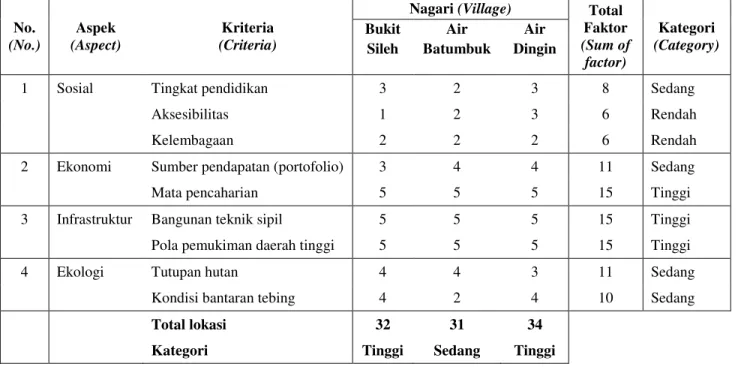 Table 6. Sensitivity level of community at the research site No.  (No.)  Aspek  (Aspect)  Kriteria  (Criteria) 