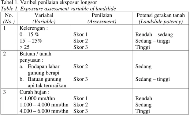 Tabel 1. Varibel penilaian eksposur longsor 
