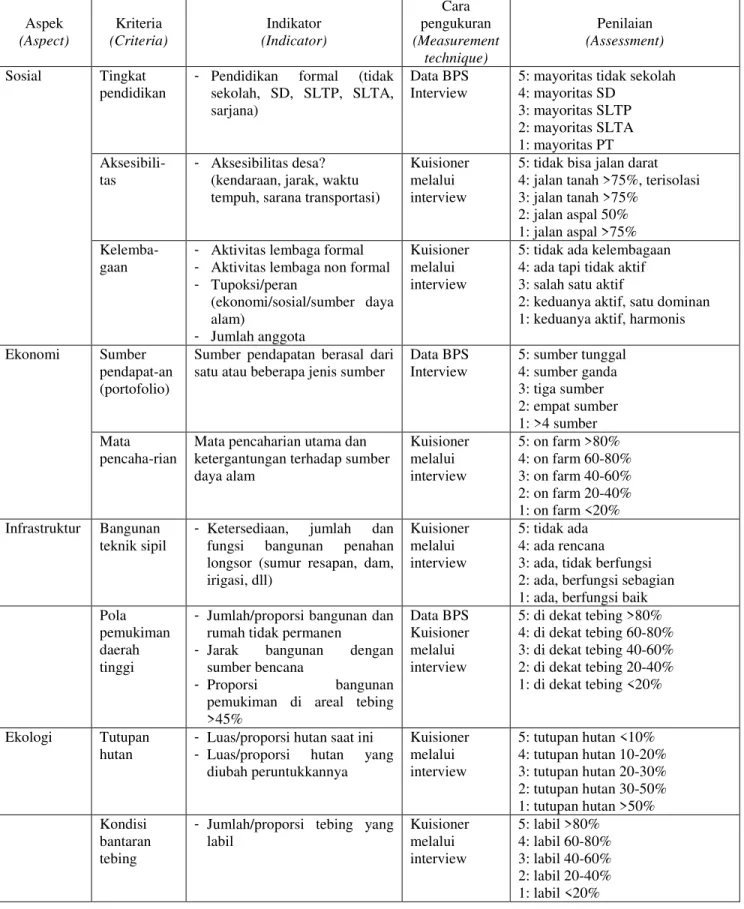 Table 2. Measurement of sensitivity to climate change  Aspek  (Aspect)  Kriteria  (Criteria)  Indikator  (Indicator)  Cara  pengukuran  (Measurement  technique)   Penilaian   (Assessment)  Sosial   Tingkat  pendidikan 