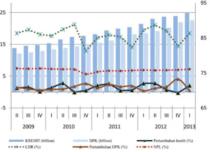 Gambar 1. Perkembangan dan pertumbuhan kredit dan DPK, Rasio NPL dan LDR  periode kuartal II 2009-kuartal I 2013 