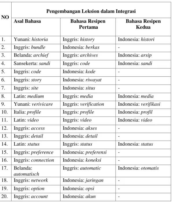 Tabel 1Pengembangan Integrasi Bahasa dalam Media Internet 