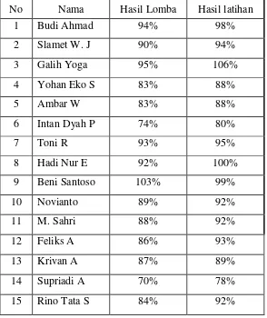 Tabel 7. Data Persentase Hasil Lomba dan Hasil Latihan 