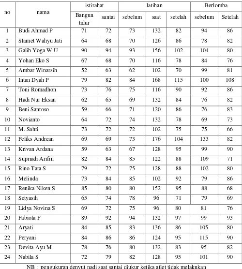 Tabel pengukuran denyut nadi atlet atletik Kejurnas Yunior Jawa Tengah dijakarta tahun 2013 