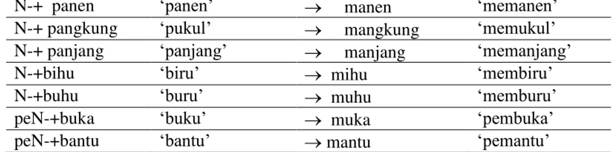 Tabel 1Fonem /N/ pada morfem N- dan peN- menjadi fonem /m/ apabila  bentuk dasar yang mengikutinya berawal dengan fonem /p dan b/