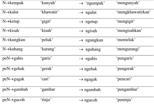 Tabel  4  Fonem  /N/  pada  morfem  N-  dan  peN-  berubah  /ng/  apabila  bentuk dasar yang mengikutinya berawal dengan fonem /k, g, dan vokal/