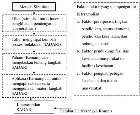Gambar 2.1 Kerangka Konsep  Keterangan :  : Variabel dependen  : Variabel independen  : Variabel luar  Metode Simulasi Keterampilan SADARI 