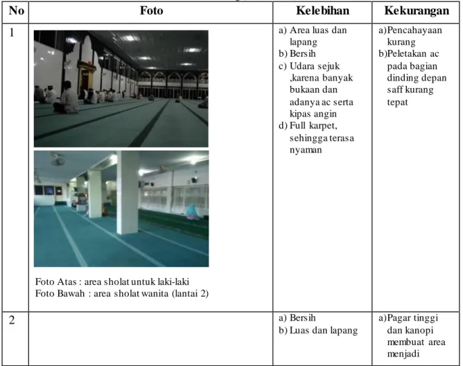 Tabel 2. 1 Tabel Foto keadaan eksisting (Penulis,2017) 