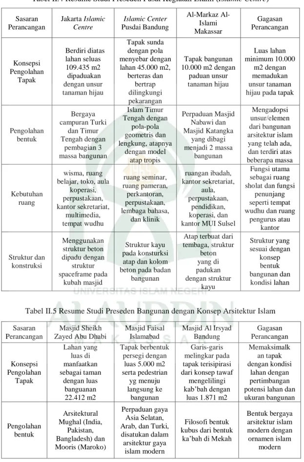 Tabel II.4 Resume Studi Preseden Pusat Kegiatan Islami (Islamic Centre) 