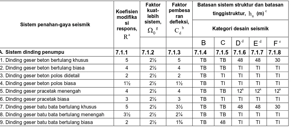 Tabel 9-Faktor R ,C , dand� untuk sistem penahan gaya gempa0