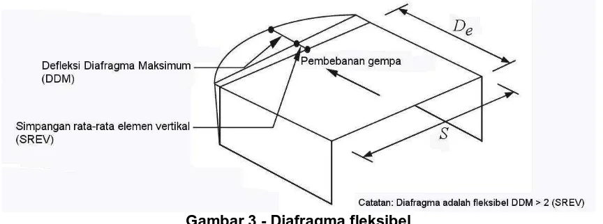Gambar 3 - Diafragma fleksibel