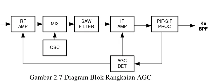 Gambar 2.7 Diagram Blok Rangkaian AGC 