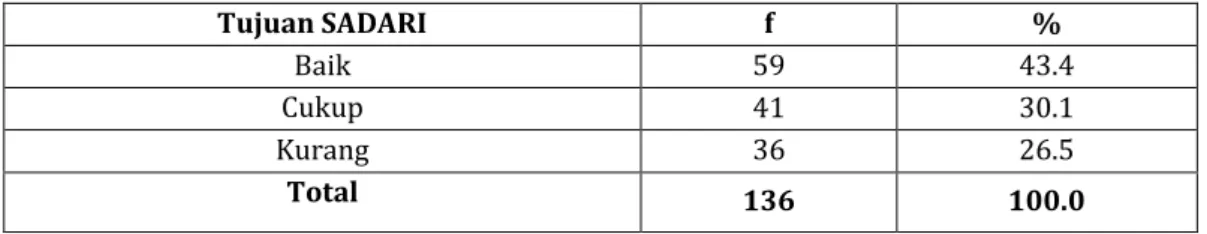Tabel 4.2 Distribusi Frekuensi Tingkat Pengetahuan Remaja Putri Tentang  Sadari Berdasarkan Tujuan SADARI di Madrasah Aliyah Putri 