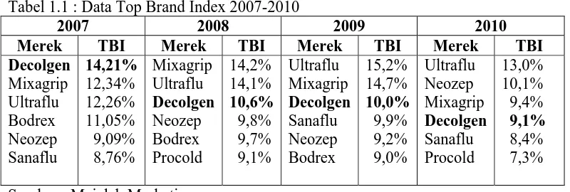Tabel 1.1 : Data Top Brand Index 2007-2010 2007 2008 