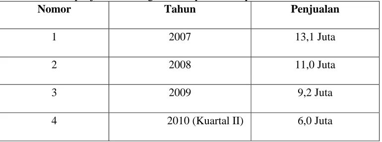 Tabel 1.2 : Data penjualan Decolgen diwilayah Surabaya selatan. Nomor Tahun Penjualan 