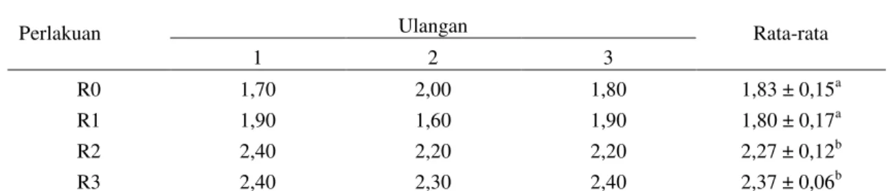 Tabel 3.  Nilai uji organoleptik aroma silase limbah sayuran  