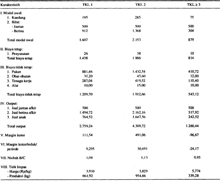Tabel 7. Estimasi margin kotor usaha petemakan domba untuk pejantan St . Croix (Rp.000)