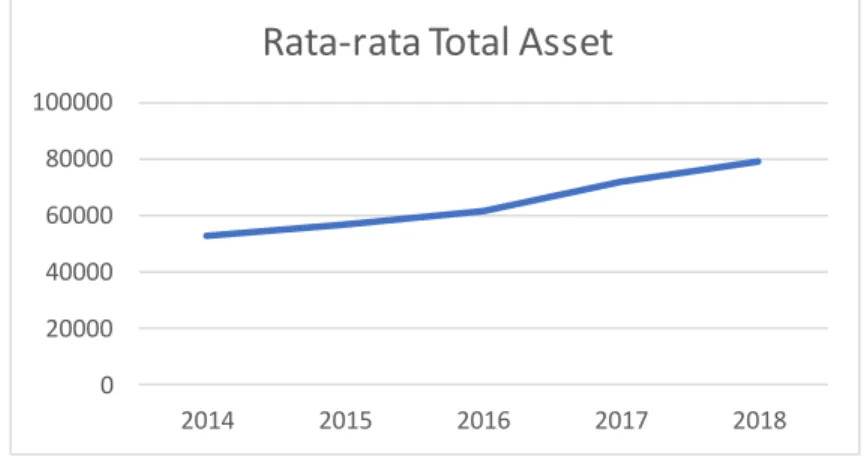 Gambar 1.0.4 Rata-rata total asset pada perusahaan JII tahun 2014-2018  Sumber: https://www.idx.co.id/ 