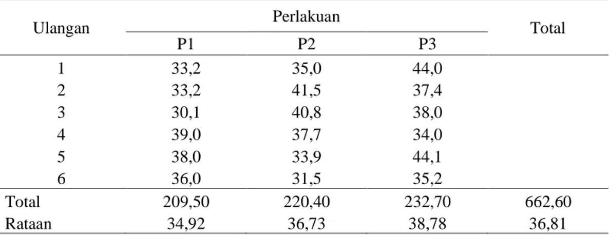 Tabel 5.Rataan Data Bobot Indu Domba Garut Setelah Melahirkan Selama Penelitian (kg/ekor)