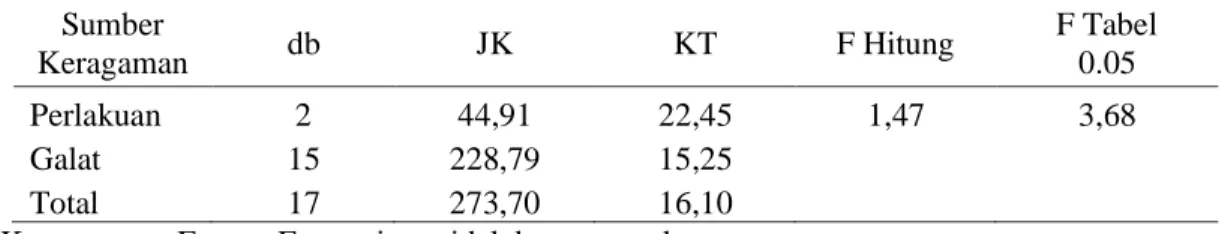 Tabel  6.  Hasil  Analisis  Ragam  Pengaruh  Imbangan  Protein  dan  TDN  (energi)  terhadap  Bobot  Induk Domba Garut Setelah Melahirkan