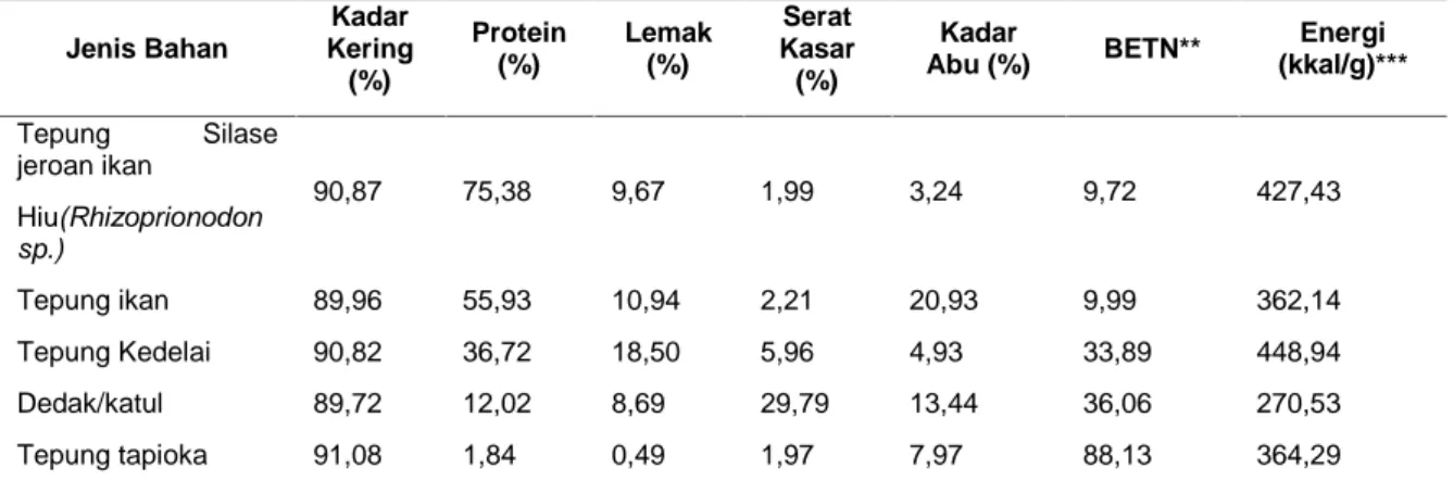 Tabel 1. Komposisi bahan pakan percobaan* Jenis Bahan Kadar Kering (%) Protein(%) Lemak(%) Serat Kasar(%) Kadar Abu (%) BETN** Energi (kkal/g)*** Tepung  Silase jeroan ikan Hiu(Rhizoprionodon sp.) 90,87 75,38 9,67 1,99 3,24 9,72 427,43 Tepung ikan 89,96 55