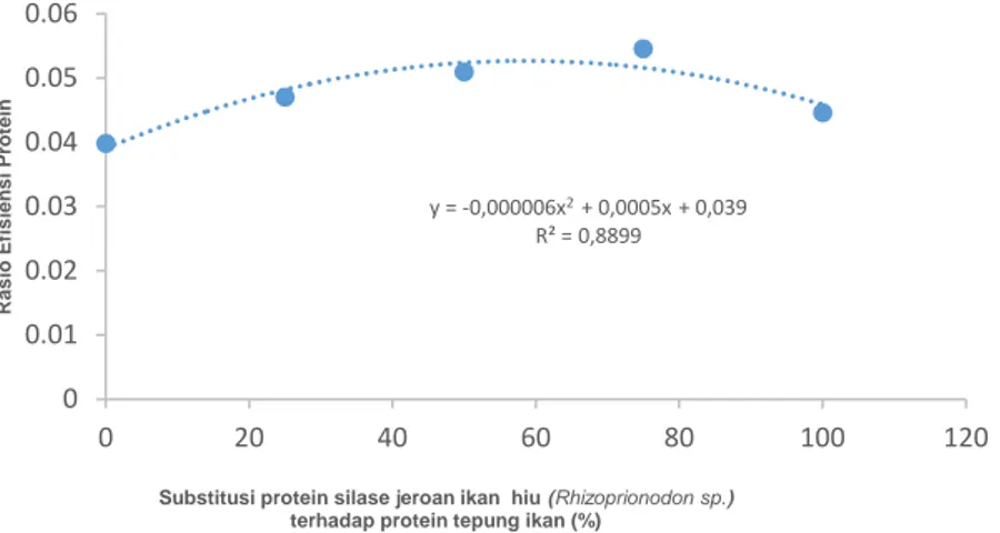 Gambar 3. Hubungan antara pemanfaatan silase jeroan ikan  hiu (Rhizoprionodon sp.) dalam formula pakan terhadap rasio efisiensi protein ikan lele dumbo (Clarias gariepinus)