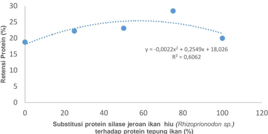Gambar 4. Hubungan antara pemanfaatan silase jeroan ikan hiu (Rhizoprionodon sp.) dalam formula pakan terhadap retensi protein  ikan lele dumbo  (Clarias gariepinus)