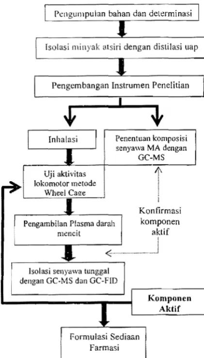 Gambar I. Diagram Metode Penelitian Aromaterapi 
