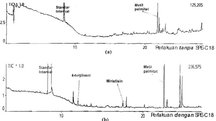 Gambar 5.   Kromatogram  ion  total  senyawa miristisin dalam  plasma darah  meneit setelah  inhalasi  minyak  biji pala.  Gambar (a)  analisis  tanpa  preparasi  dengan  SPE­CI8 (b)  anal isis  dengan  preparasi  SPE CI8 (Muehtaridi,2003). 