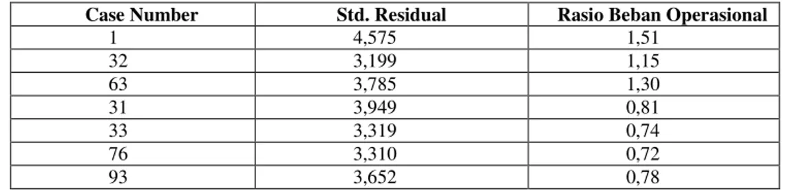 Tabel 4.3. Hasil Uji Outlier Model Rasio Perputaran Aktiva 