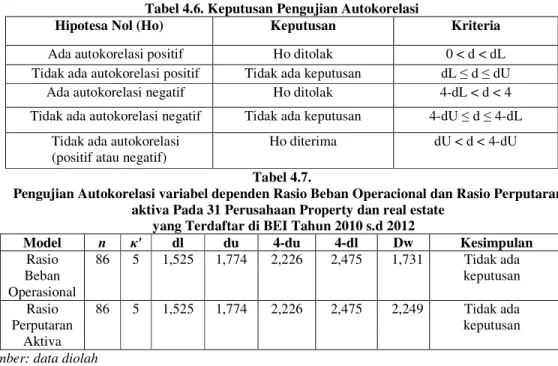 Tabel 4.6. Keputusan Pengujian Autokorelasi