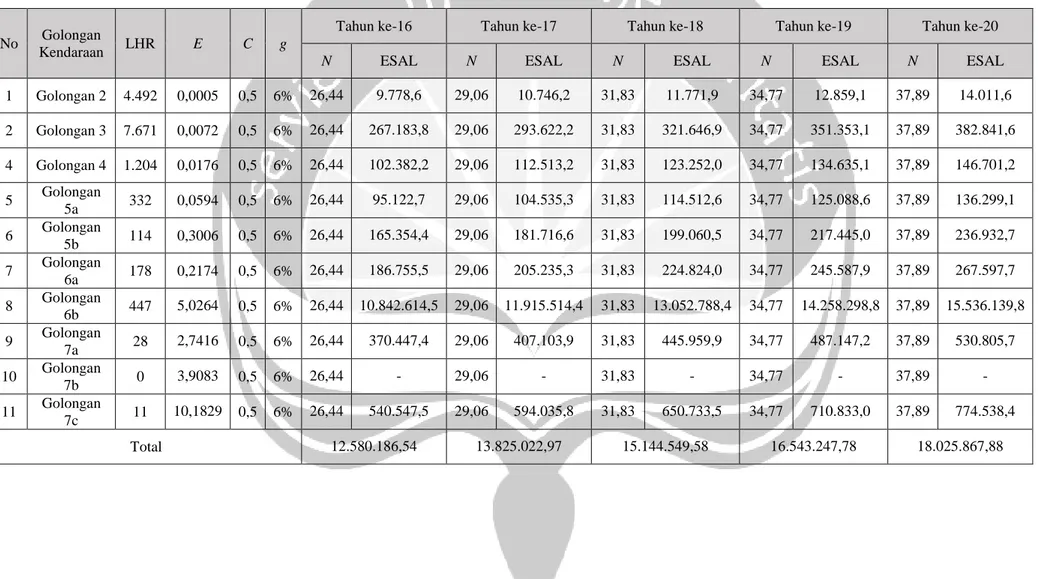 Tabel Lampiran 3-4 Perhitungan Nilai CESA Rencana Tahun 16, Tahun 17, Tahun 18, Tahun 19, dan Tahun 20 