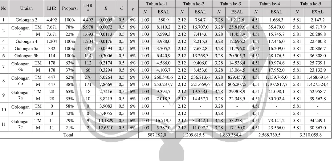 Tabel Lampiran 3-5 Perhitungan Nilai CESA Aktual Tahun 1, Tahun 2, Tahun 3, Tahun 4, dan Tahun 5 