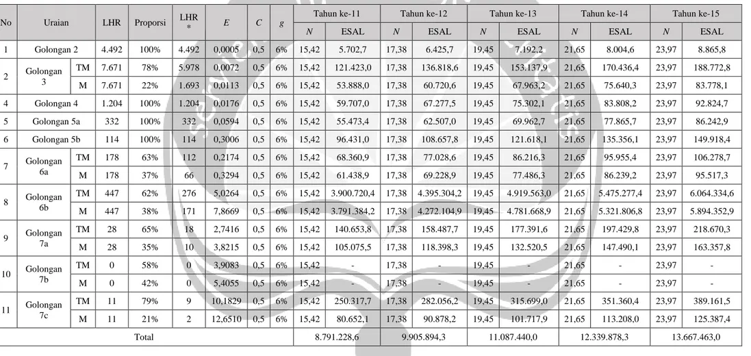 Tabel Lampiran 3-7 Perhitungan Nilai CESA Aktual Tahun 11, Tahun 12, Tahun 13, Tahun 14, dan Tahun 15 