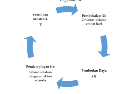 Gambar 1. Diagram Proses Pentasarufan Zakat di BAZNAS Kota  Yogyakarta