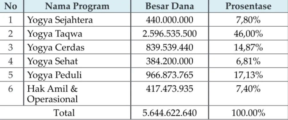 Tabel 1. Alokasi Pentasarufan Dana ZIS Baznas Kota Yogyakarta  Tahun 2017