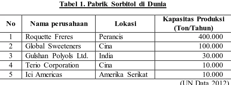 Tabel 1. Pabrik Sorbitol di Dunia 