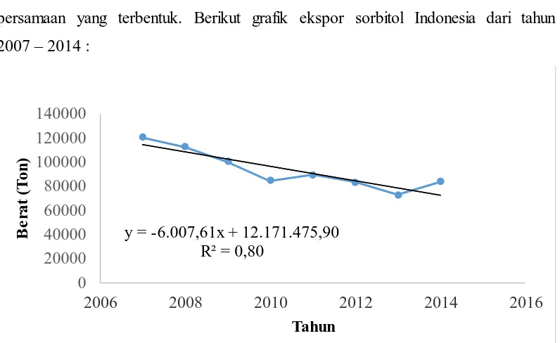 Gambar 4. Perkembangan Ekspor Sorbitol Indonesia  
