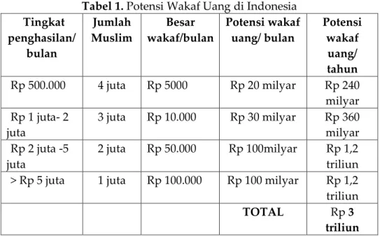 Tabel 1. Potensi Wakaf Uang di Indonesia  Tingkat  penghasilan/  bulan  Jumlah  Muslim  Besar  wakaf/bulan  Potensi wakaf uang/ bulan  Potensi wakaf uang/  tahun  Rp 500.000  4 juta  Rp 5000  Rp 20 milyar  Rp 240  milyar  Rp 1 juta- 2  juta  3 juta  Rp 10.