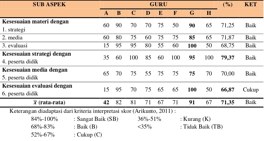 Tabel 1. Rekapitulasi Data Kemampuan PCK Guru IPA Kelas VIII SMP Muhammadiyah Se-Kota Surakarta dalam Penyusunan RPP Tahun Ajaran 2016/2017