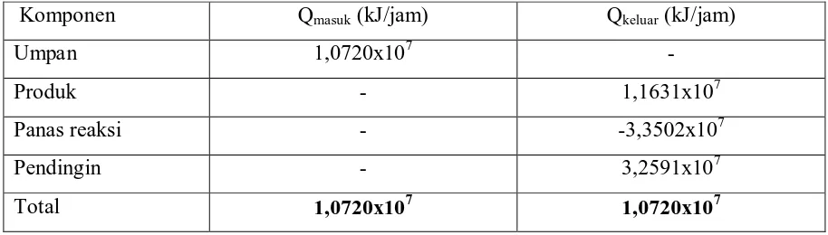 Tabel 4.1 Neraca Panas Reaktor (R-101) 