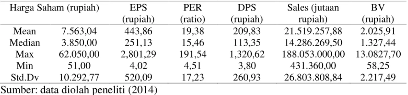 Tabel 1. Statistik Deskriptif Variabel Penelitian   Harga Saham (rupiah)  EPS 