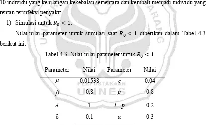 Tabel 4.3. Nilai-nilai parameter untuk �� � � 