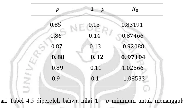 Tabel 4.5. Nilai-nilai � � � untuk perubahan kondisi  �� 